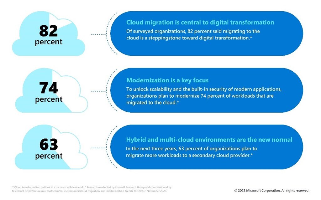 Picture1 Three key trends on cloud adoption are 1) Cloud adoption plans remain integral to strategies in uncertain business climates. Second- modernization is key for digital transformation, and last, Hybrid and multicloud interoperability and integration are expected