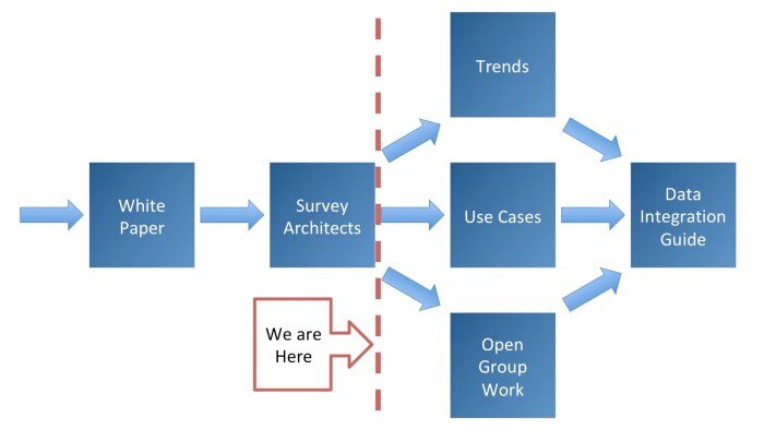 Data Integration