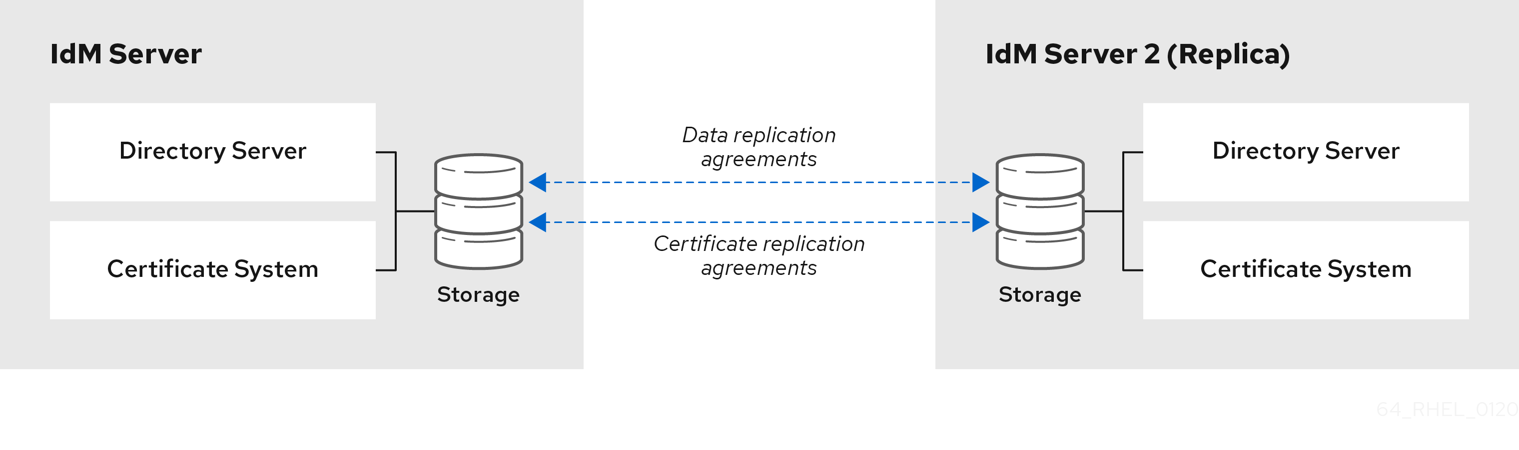 Red Hat Identity Management Installation Automation - Course Monster Blog