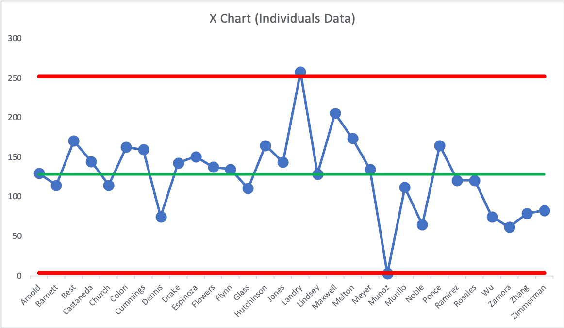 The Advantages of Process Behavior Charts - Course Monster Blog