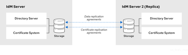 Red Hat Identity Management Installation Automation - Course Monster Blog