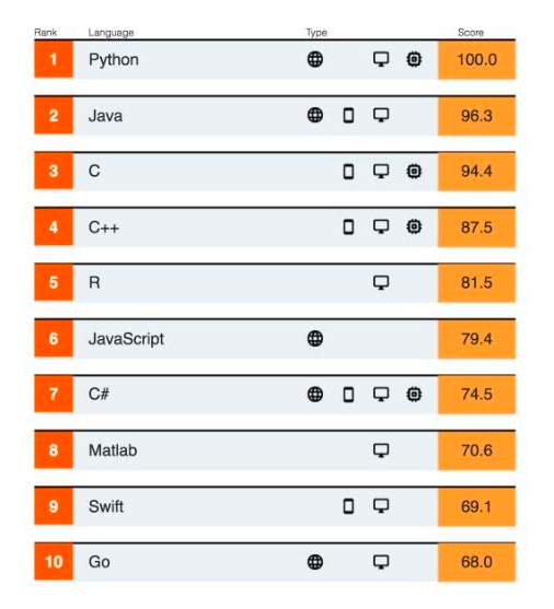 Is it worth to get a Python certification? - Course Monster Blog