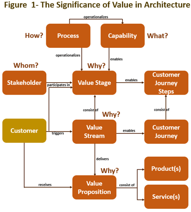 WITH A TOGAF® BASED ENTERPRISE ARCHITECTURE, PROVIDING CUSTOMER-DRIVEN VALUE - Course Monster Blog