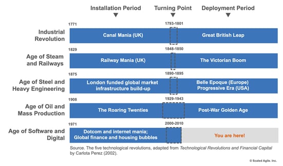 Figure 1. Technological revolutions change society