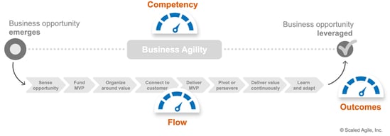 Figure 8. Three SAFe measurement domains support the goal of business agility