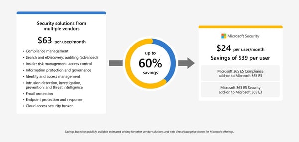 Potential cost savings of up to 60 percent when consolidating security solutions by using Microsoft 365 E5 Compliance and Security add-ons to a Microsoft 365 E3 license—instead of using multiple-point solutions. Savings are based on publicly available estimated pricing for other vendor solutions and web direct/based price shown for Microsoft offerings. Price is not guaranteed and subject to change.