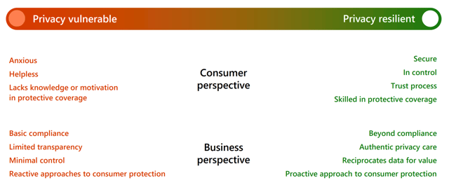 Gradient scale bar showing Privacy vulnerable on one end and Privacy resilient on the other. The scale is from the consumer perspective and the business perspective.