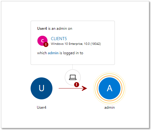 Simple graph with two nodes representing two users and an arrow link between them. First node represents User 4 and second node represents admin user. Computer icon above the link states that User 4 is an admin on machine client 5, where admin user is logged into.