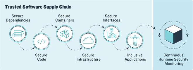 Trusted Software Supply Chain