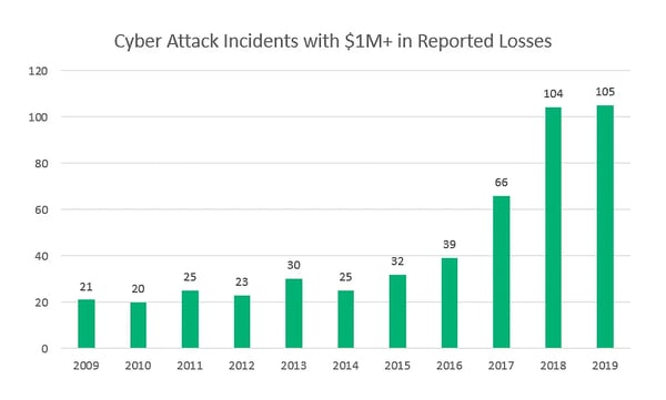 cyber-attack-statistics-reported-loss...