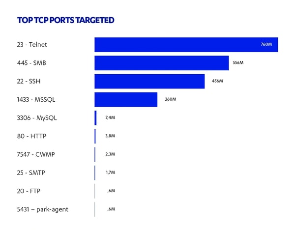 top_tcp_ports_targeted-min.png