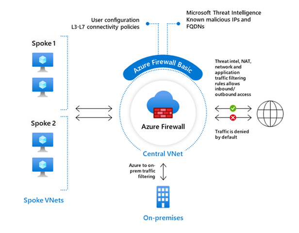 Visual graphic highlighting Azure Firewall Basic SKU capabilities.