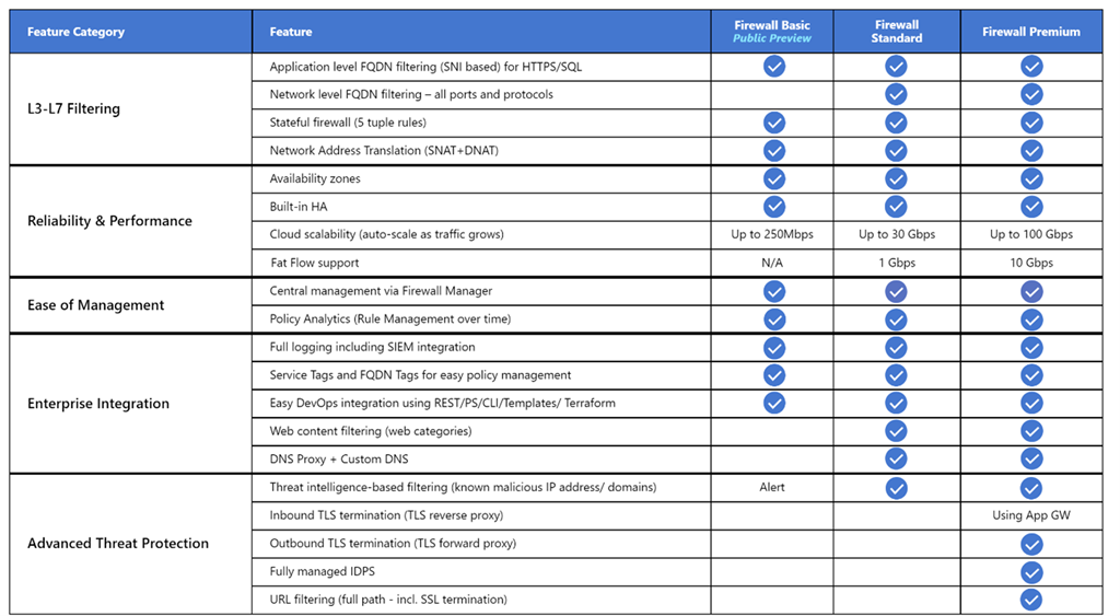 Table highlighting feature differences between Basic, Standard, and Premium SKUs.