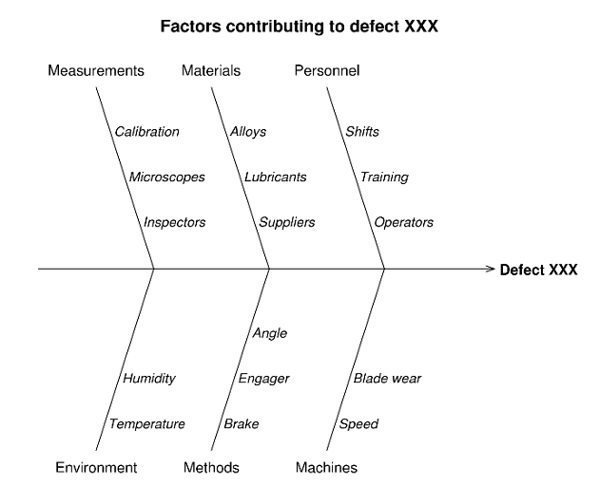 Example Ishikawa diagram 