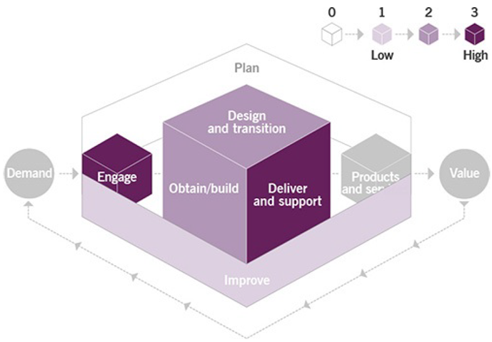 ITIL 4 Service Delivery Practices