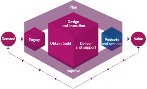 ITIL 4 Service Value Chain