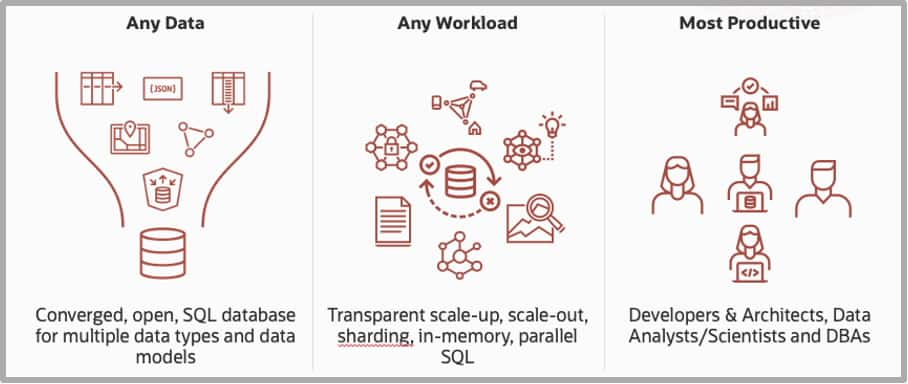 Oracle Converged Database