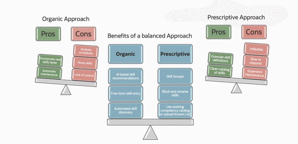 Organic Approach, Benefits of a balanced Approach, Prescriptive Approach