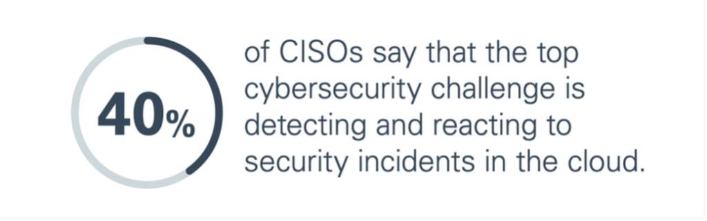 40% of CISOs say that the top cybersecurity challenge is detecting and reacting to security incidents in the cloud