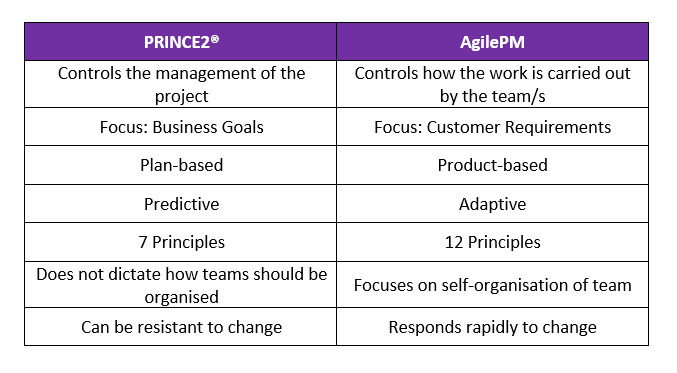 Comparison Table of the differences between PRINCE2 and AgilePM