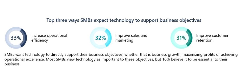 SMB graphic about technology