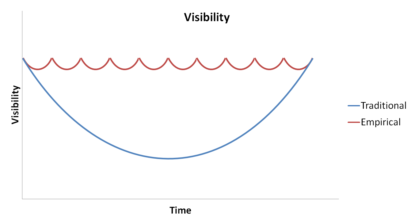 Traditional vs empirical process - Scrum tips