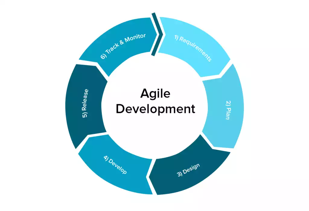 agile methods