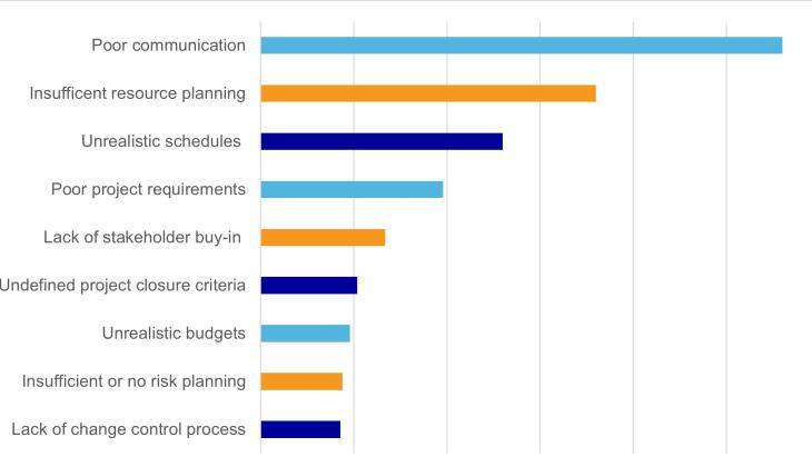 Why do projects fail