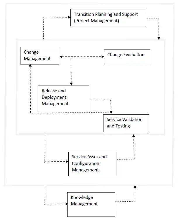 image showing ITIL Service Transition Processes